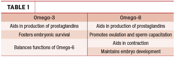 EFAs aid in several significant biological functions