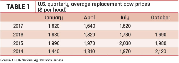 U.S. quarterly average replacement cow prices