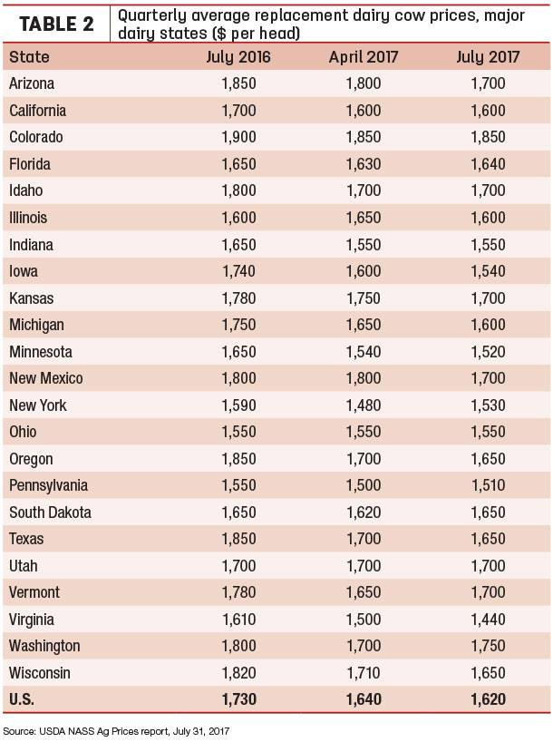 Quarterly average replacement dairy cow prices