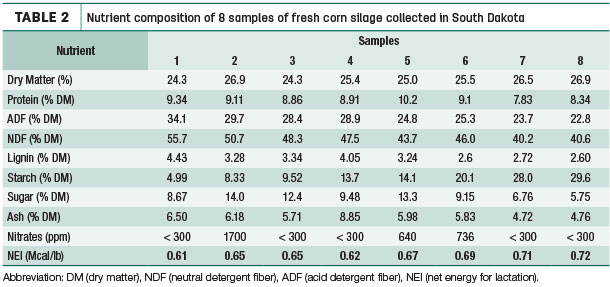 Nutrient composition of 8 corn samples