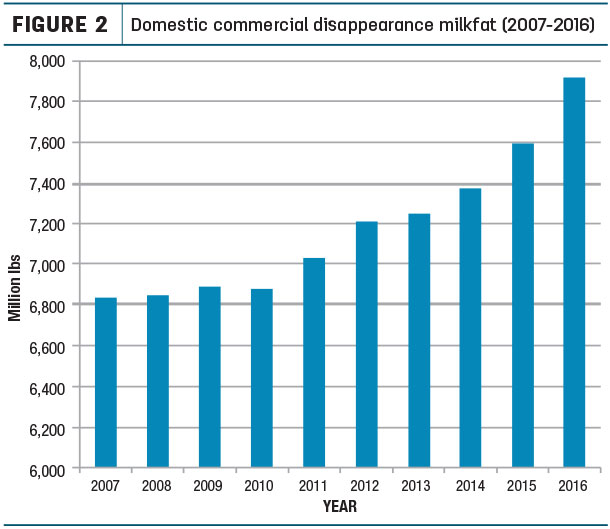 Domestic commercial disappearaznce milkfat