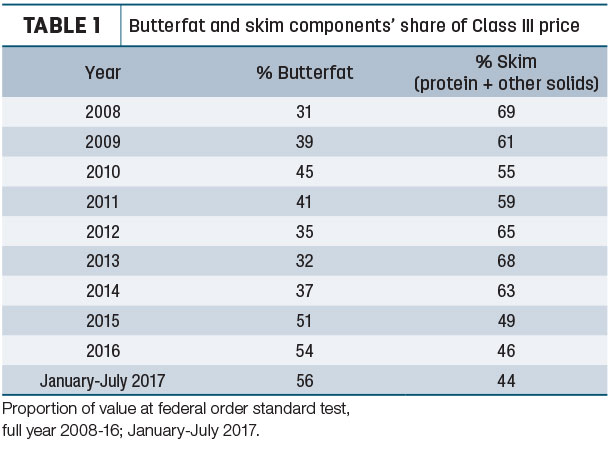 Butterfat and skin components' share of Class III price