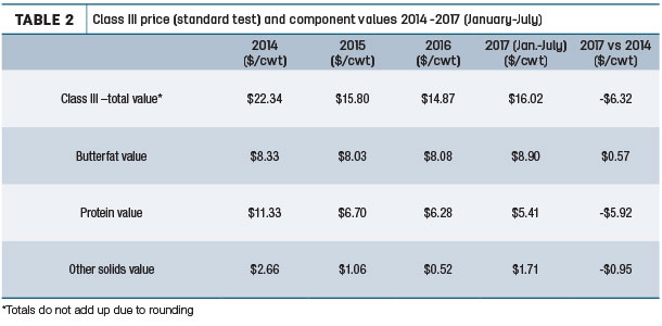 Closs III price (standard test) and component values