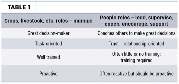 Roles held by most managers