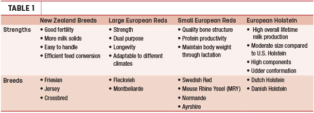 Table 1 Dairy breeds for grazing