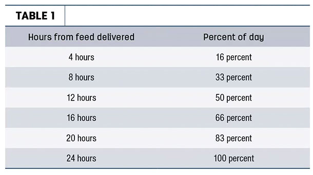 hours since last feeding
