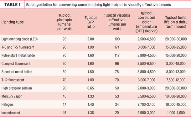 Basic guideline for converting common dairy light output visually effective lumens