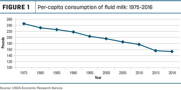 Per-capita consumption of fluid milk