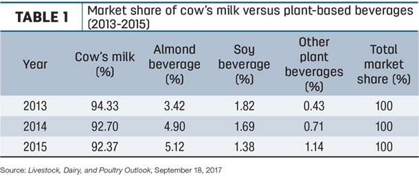 Market share of cow's milk versus plant-bases beverages