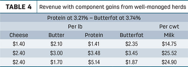 Revenue with component gains from well-managed herds
