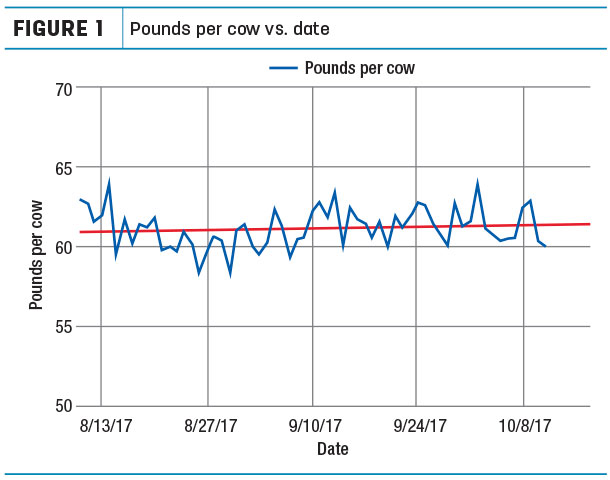 pounds per cow on fully fermented corn silage