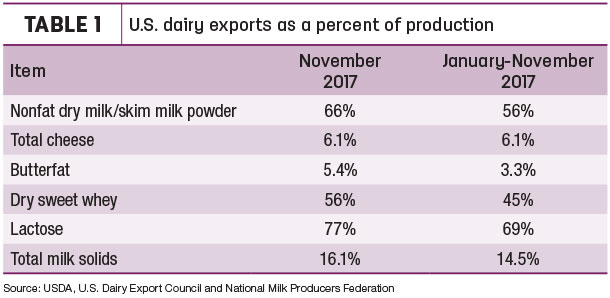010518 natzke export % production