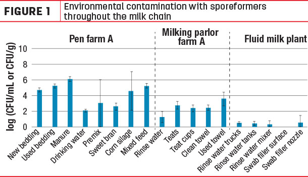 Environmental contaminatin with sporeformers throughtout the milk chain