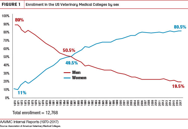 Enrollment in the US Veterinary Medical Colleges by sex