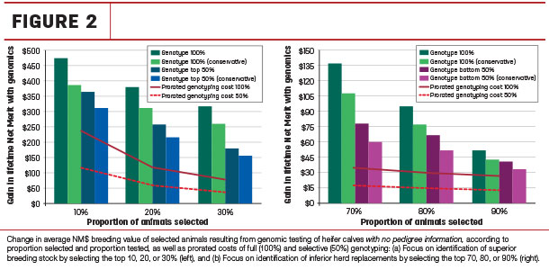 Proportion of animals selected