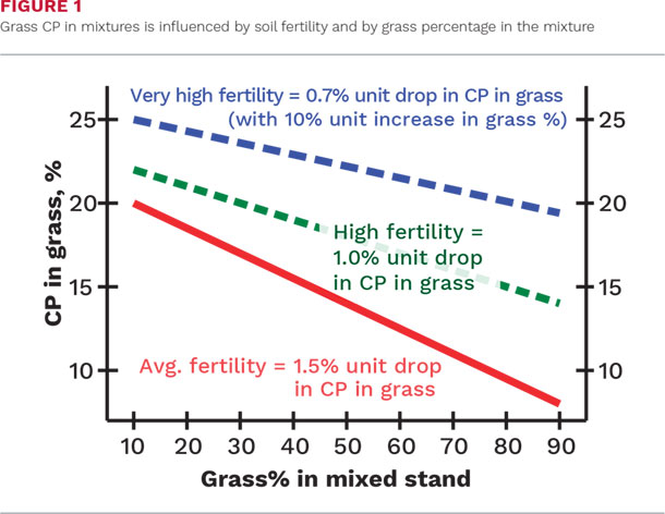 Grass CP in mixtures is influenced by soil fertility and by grass percentage in the mixture