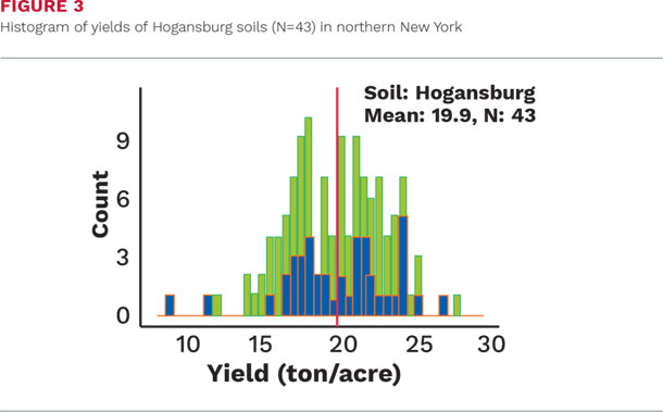 Histogram of yields of Hoganburg soils