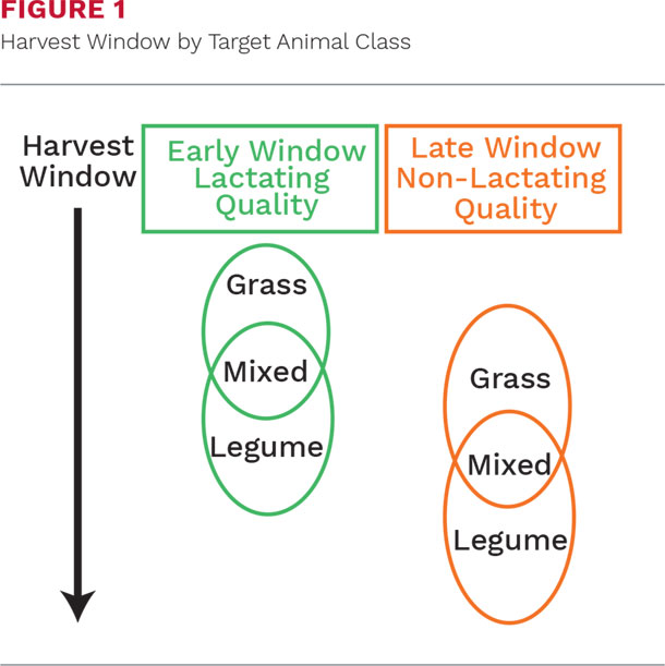 Harvest window