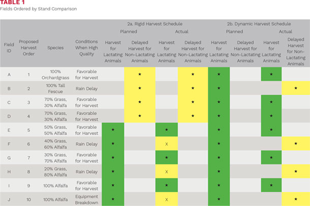 2a Rigid Harvest Schedule
