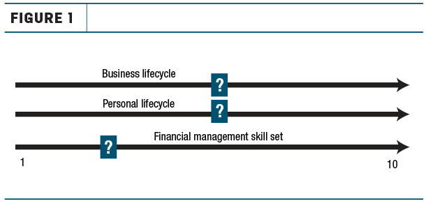 Business lifecycle