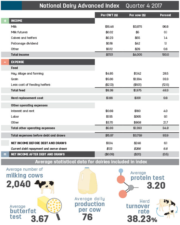 National Dairy Advanced Index Quarter 4 2017