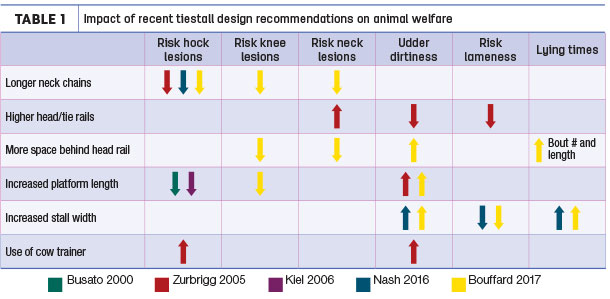 IMpact of recent tiestall design recommendations and animal welfare