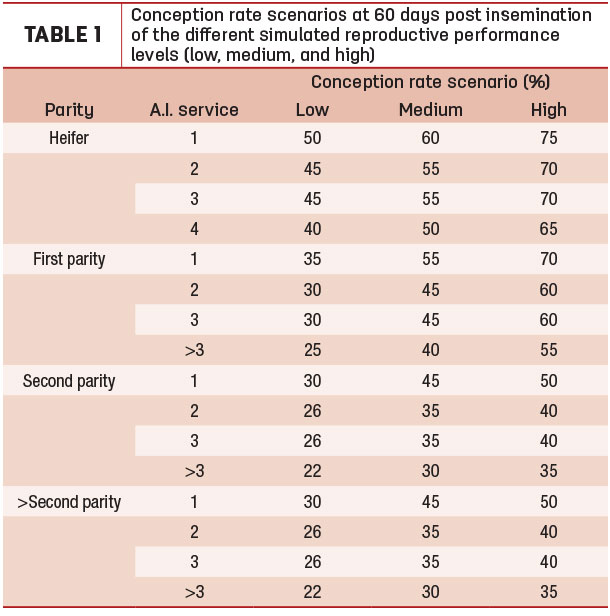 conception rate scenarios at 60 days
