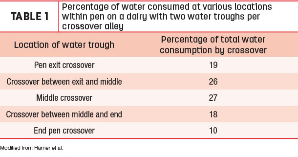 Percentage of water consumed at various locations within pen on a dary with two water troughs per crossove ralley