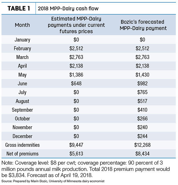 mpp dairy cash flow