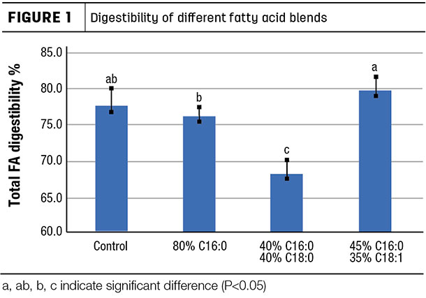 Fatty acids figure