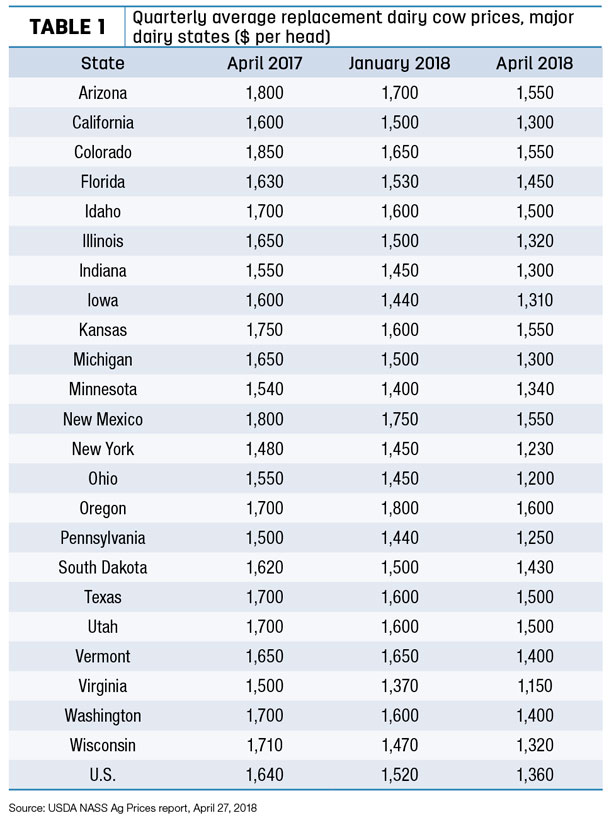 042718 major state cow prices.tb1