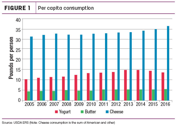 Per capita consumption