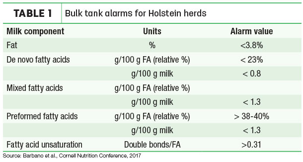 Bulk tank alarms for Holstein herds