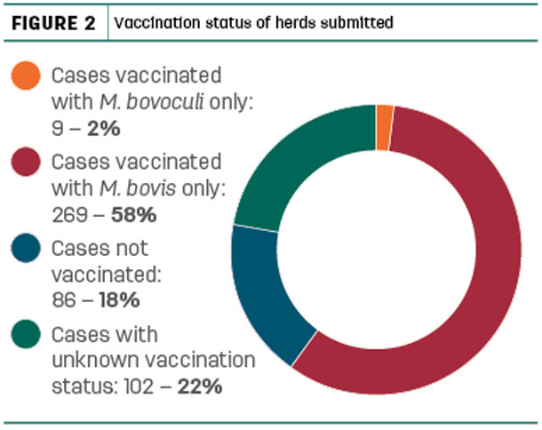 Vaccination status of hers submitted