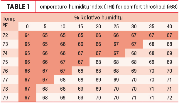 Temperature-humidity index for comfort threshold