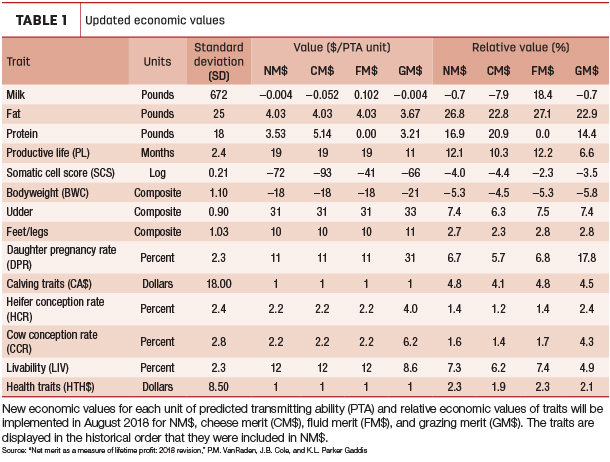 Updated economic values