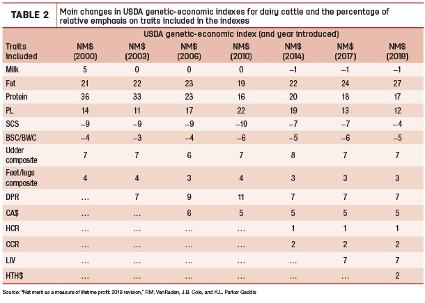 main changes in USDAgenetic-economic indexes