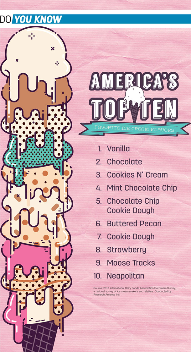 ben Sæt tabellen op Celsius Do you know: America's Top Ten favorite ice cream flavors - | Ag Proud