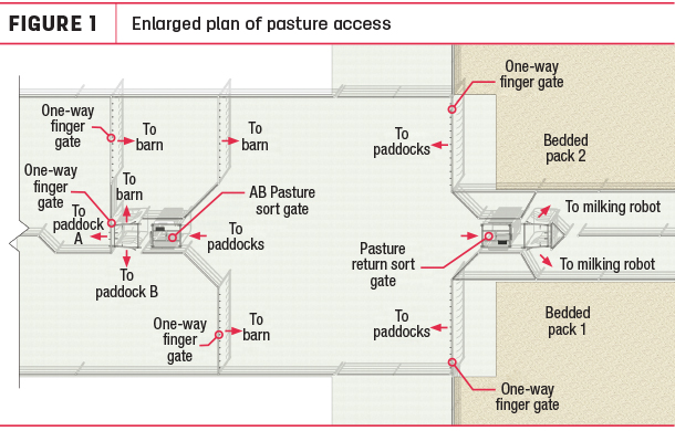 Enlarged plan of pasture access