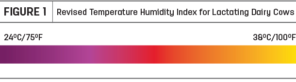 Temperature humidity index figure