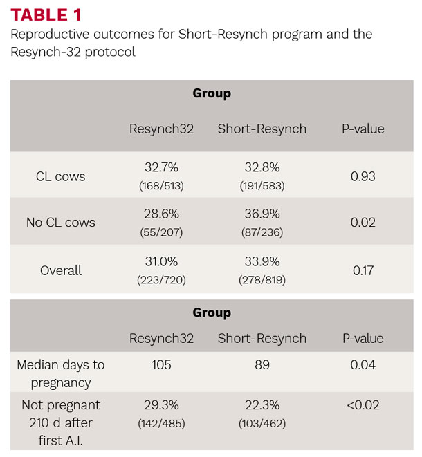 Reproductive out comes for Short-Resynch program 