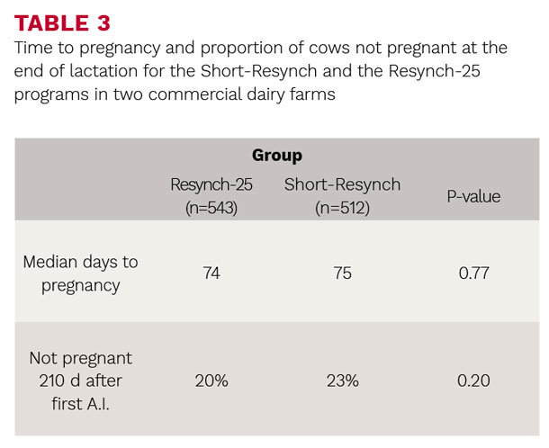 Time to pregnancy and proportion of cows not gregnant at the end of lactation 