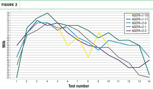 Milk production for the varying AFC