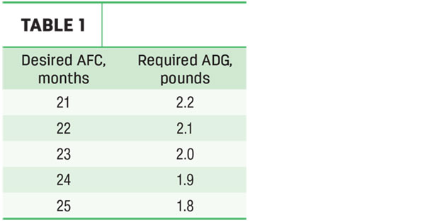 Desired AFC, months