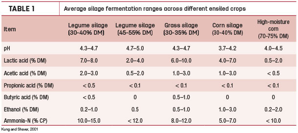 Average silage fermentation ranges 