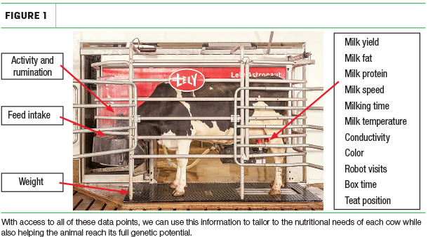 Access to all of these data points