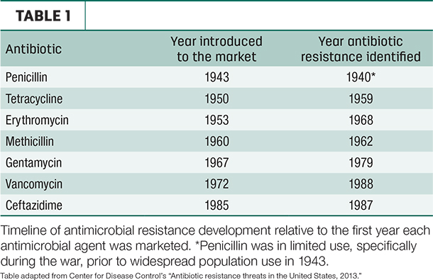 Timeline of antimicrobial resistance development