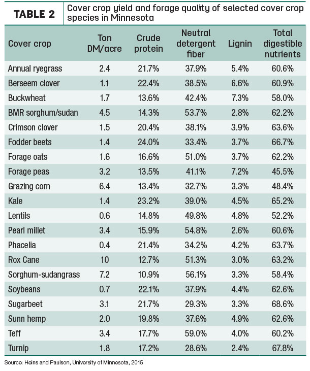 Cover crop yield and forage quality of selected cover crop species in Minnesota