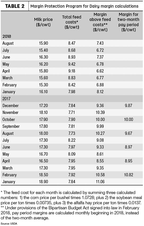 092718 mpp dairy margin tbl2