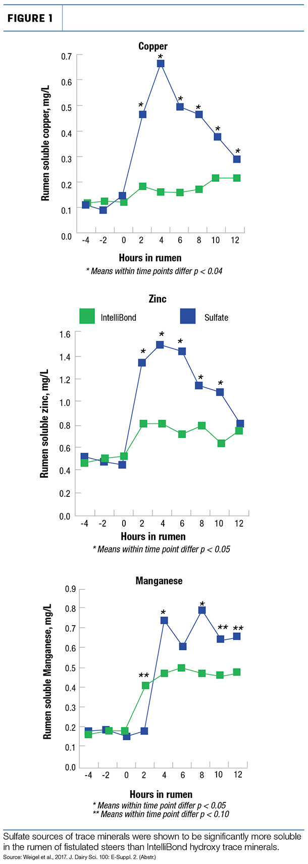 Soluble trace minerals Figure 1